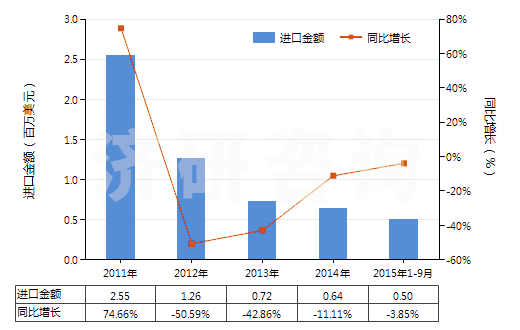 2011-2015年9月中國糖精及其鹽(HS29251100)進(jìn)口總額及增速統(tǒng)計(jì)